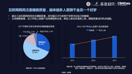 《2018中國互聯(lián)網(wǎng)網(wǎng)民睡眠白皮書》 數(shù)字化時(shí)代下的睡眠挑戰(zhàn)與應(yīng)對(duì)